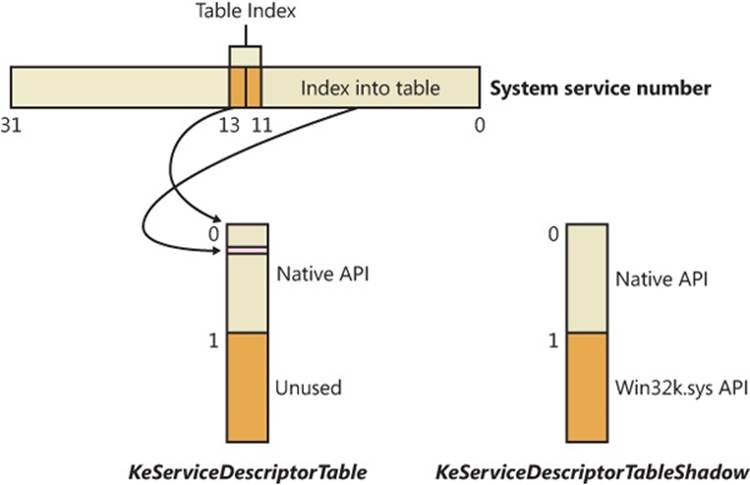 System service number to system service translation