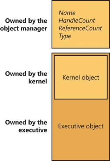 Executive objects that contain kernel objects