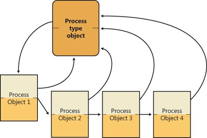 Process objects and the process type object