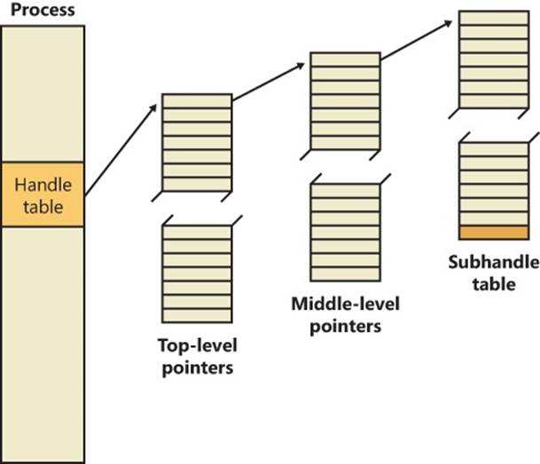 Windows process handle table architecture