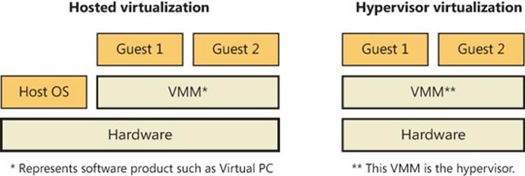 Two architectures for virtualization