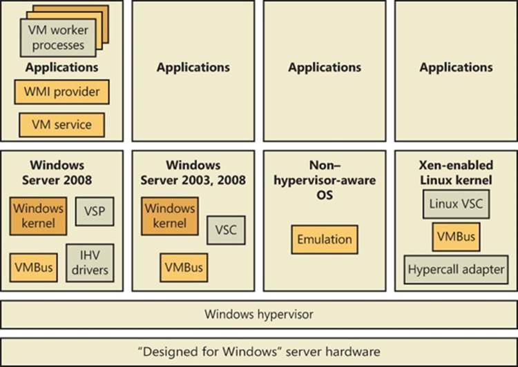 Windows Hyper-V architectural stack