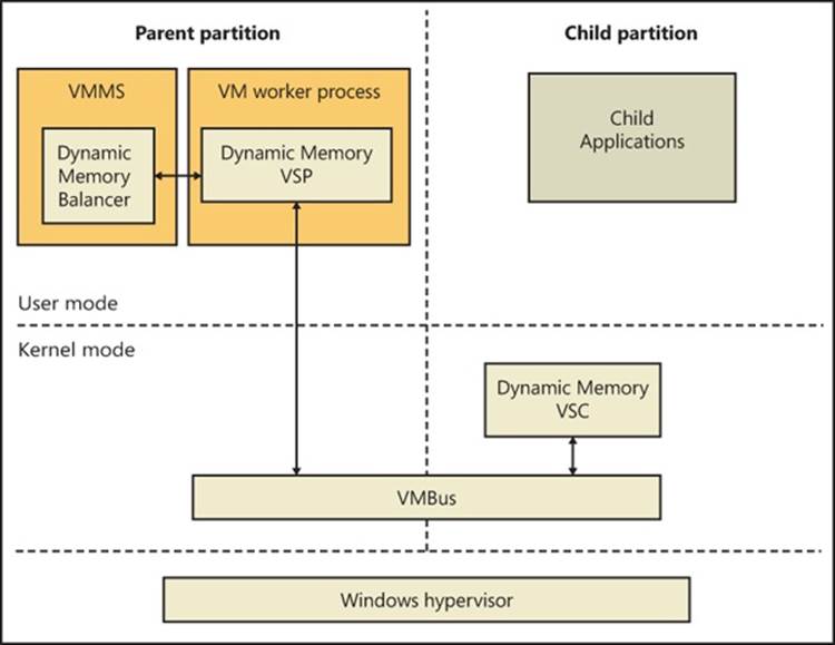 Dynamic Memory architecture