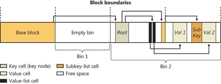 Internal structure of a registry hive