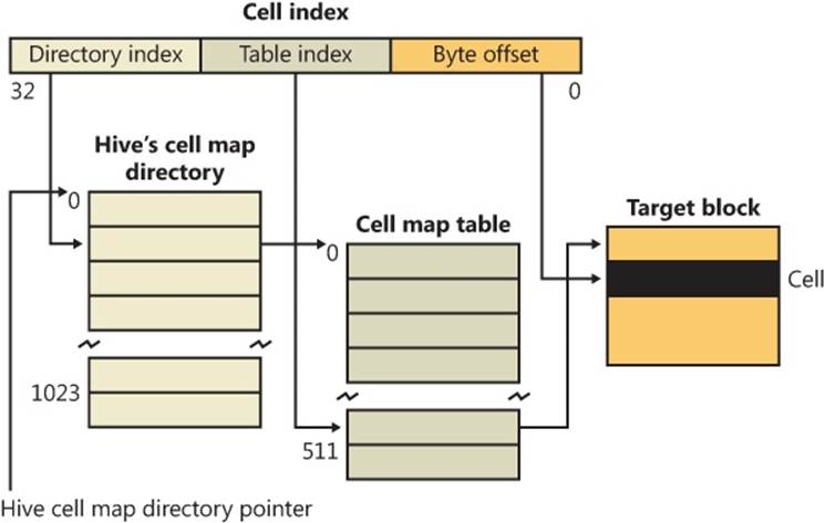 Structure of a cell index