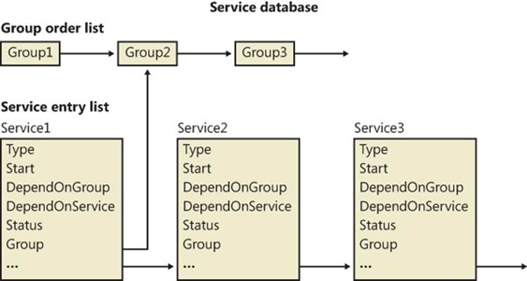 Organization of a service database