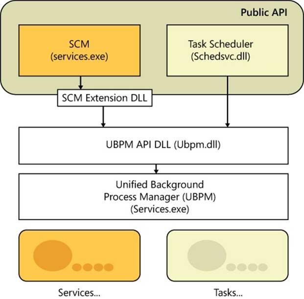 Overall UBPM architecture