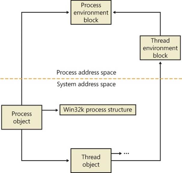 Data structures associated with processes and threads