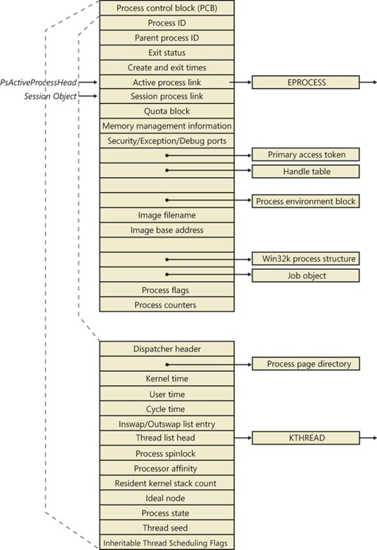 Important fields of the executive process structure and its embedded kernel process structure
