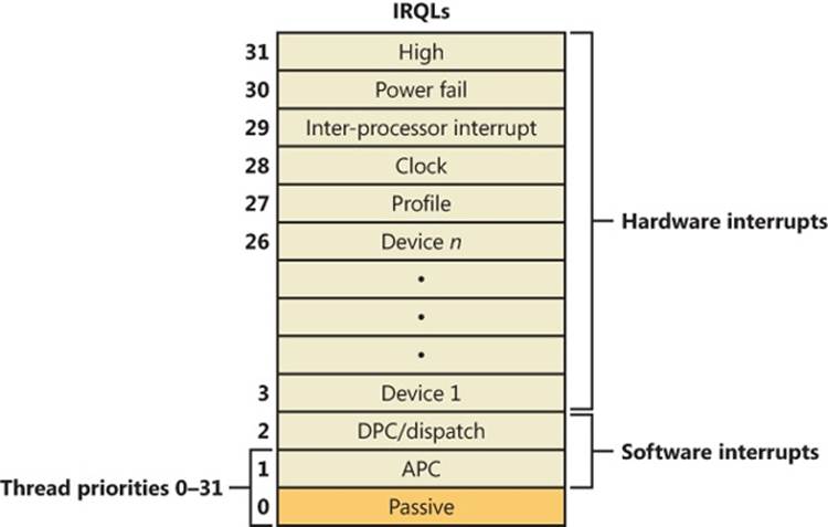 Thread priorities vs. IRQLs on an x86 system