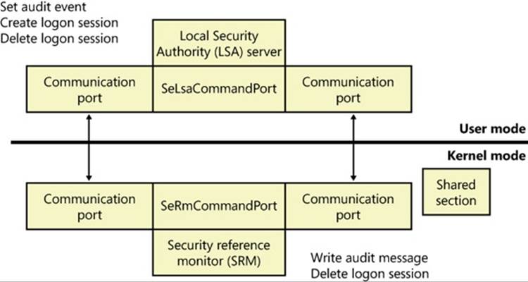 Communication between the SRM and LSASS