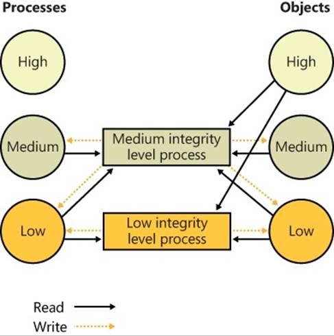 Access to processes versus objects for medium and low integrity level processes
