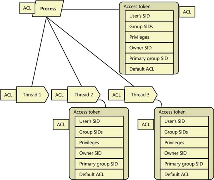 Process and thread security structures