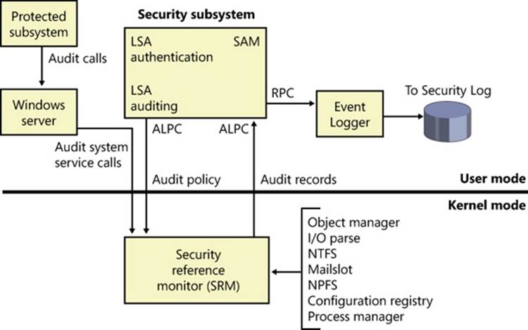 Flow of security audit records