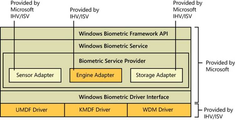 Windows Biometric Framework components and architecture