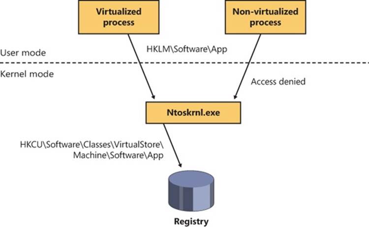 UAC registry virtualization operation