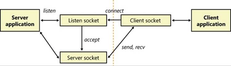 Connection-oriented Winsock operation