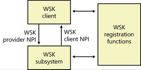 WSK implementation