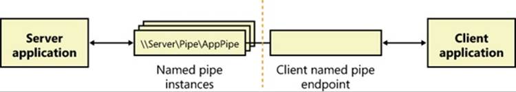 Named-pipe communications