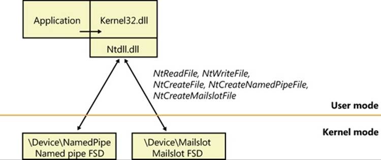 Named-pipe and mailslot implementation