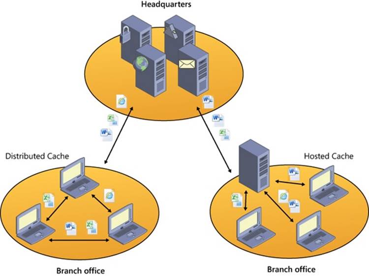 Types of BranchCache caching