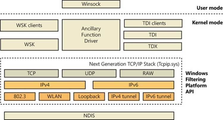 Windows Next Generation TCP/IP Stack