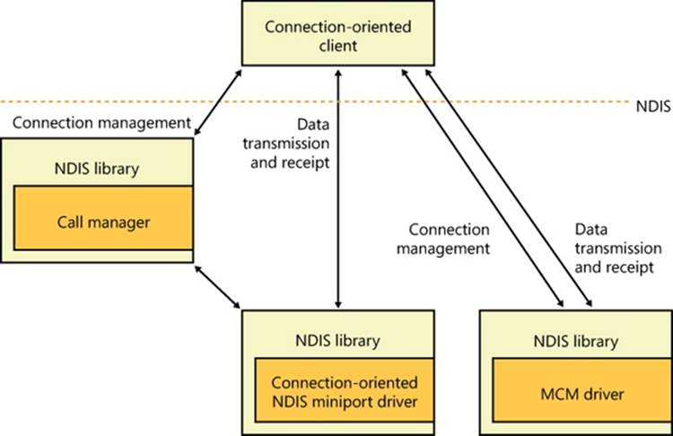 Connection-oriented NDIS drivers