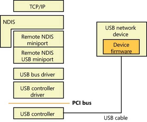 Remote NDIS architecture for USB network devices