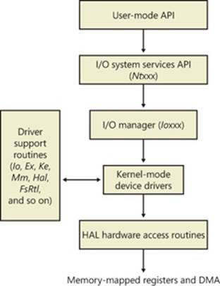 The flow of a typical I/O request