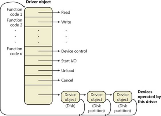 The driver object