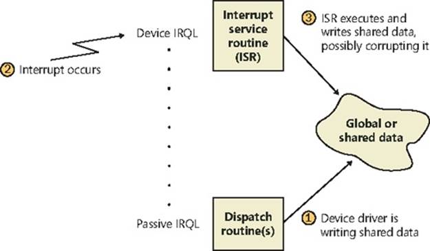 Concurrent access to shared data by a device driver dispatch routine and ISR