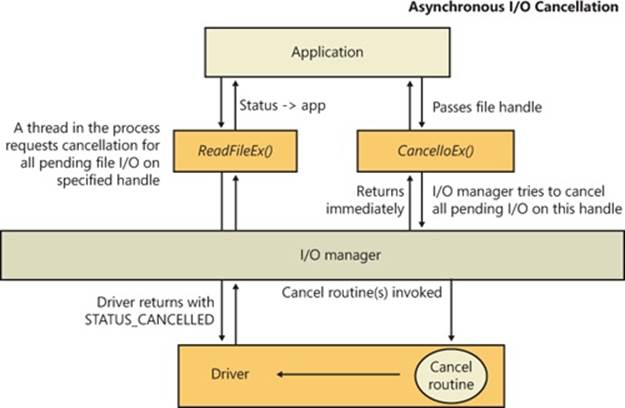 Asynchronous I/O cancellation