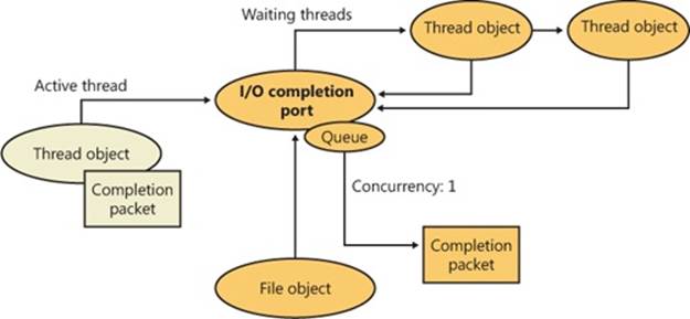 I/O completion port operation