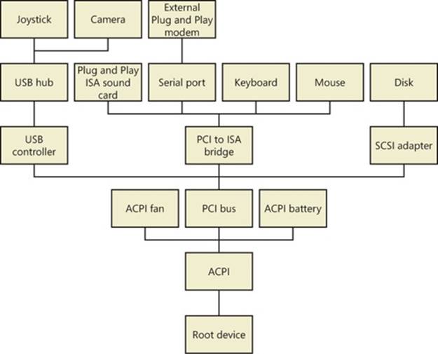 Example device tree