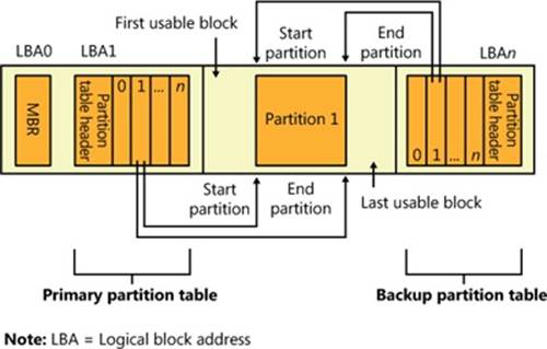 Example GPT partition layout