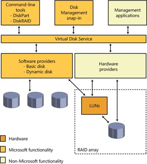 VDS service architecture