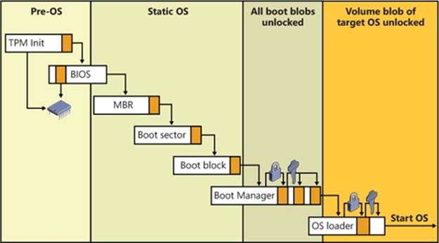 BitLocker preboot process