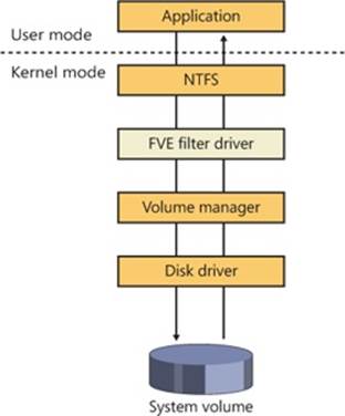 BitLocker filter driver implementation