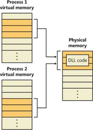 Sharing memory between processes