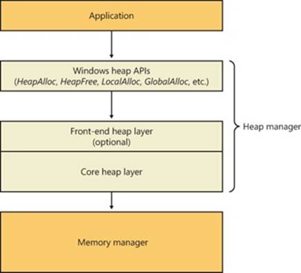 Heap manager layers