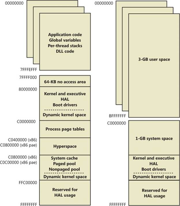 x86 virtual address space layouts