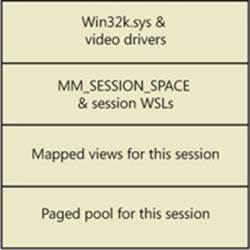 x86 session space layout (not proportional)