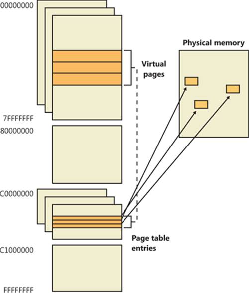 Mapping virtual addresses to physical memory (x86)