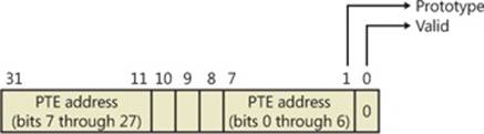 Structure of an invalid PTE that points to the prototype PTE