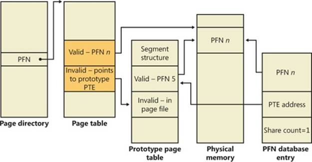 Prototype page table entries