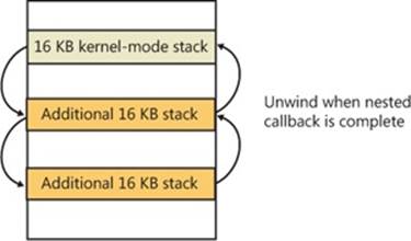 Kernel stack jumping