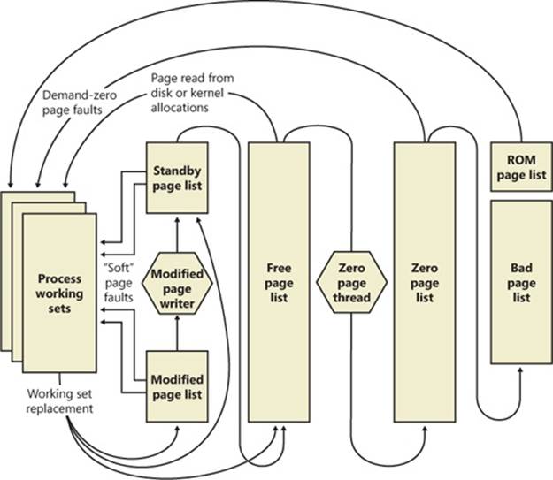 State diagram for page frames