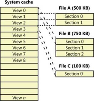 Files of varying sizes mapped into the system cache