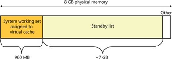 Example in which most of physical memory is being used by the file cache