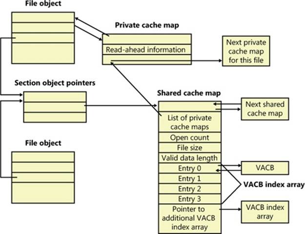Per-file cache data structures